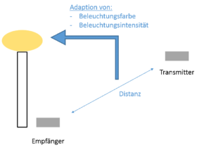 FuE-Vorhaben Adaptive Beleuchtung: Schema