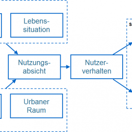 Zweites Projekttreffen in Stuttgart: Sichere außerhäusliche Mobilität durch smarte städtebauliche Objekte