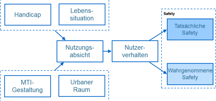 Zweites Projekttreffen in Stuttgart: Sichere außerhäusliche Mobilität durch smarte städtebauliche Objekte